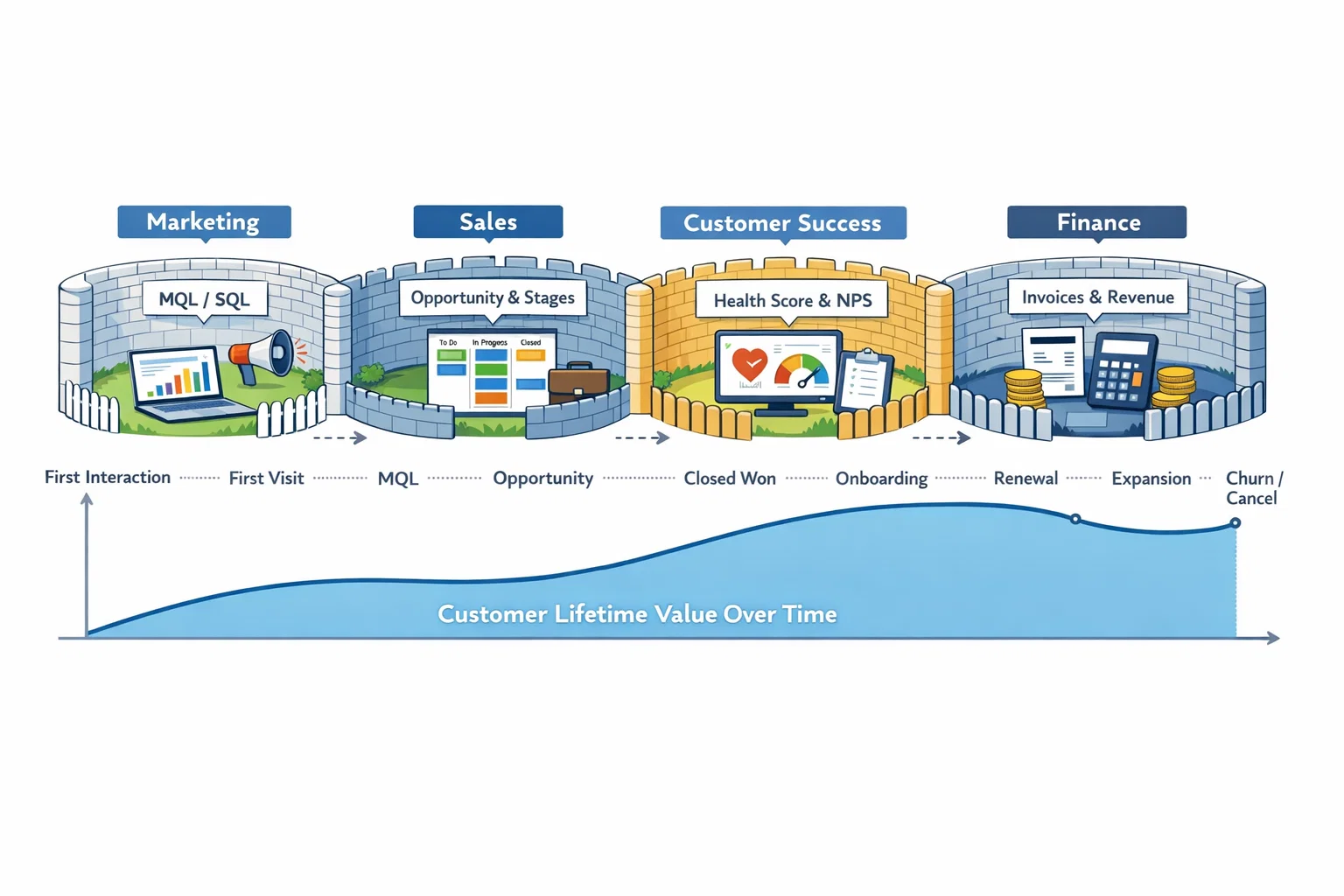 RevOps Walled Gardens